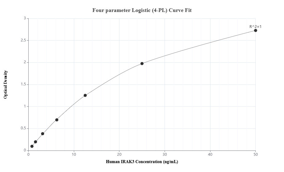 Sandwich ELISA standard curve of MP00849-4